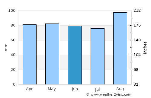 Rostrevor average rain in June