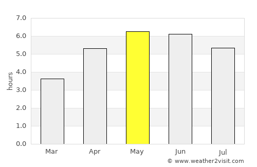 Rostrevor average rain in May