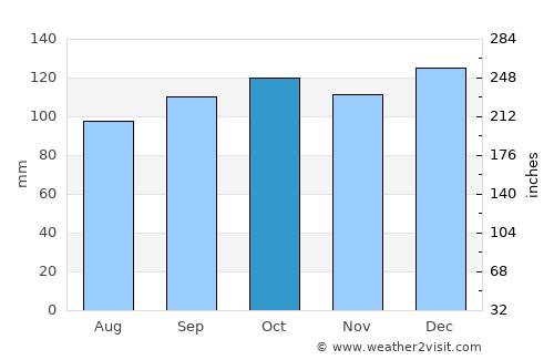 Rostrevor average rain in October