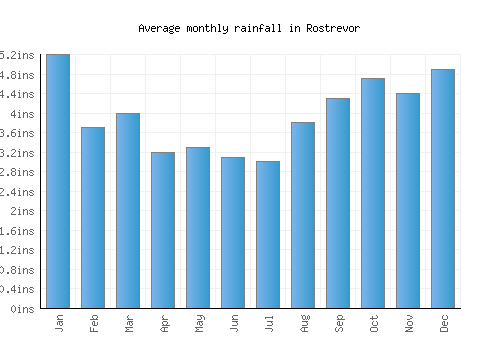 Rostrevor monthly rainfall chart (inches)