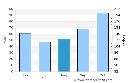 Ростуша average rain in August