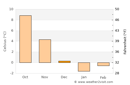 Ростуша average temperature in December