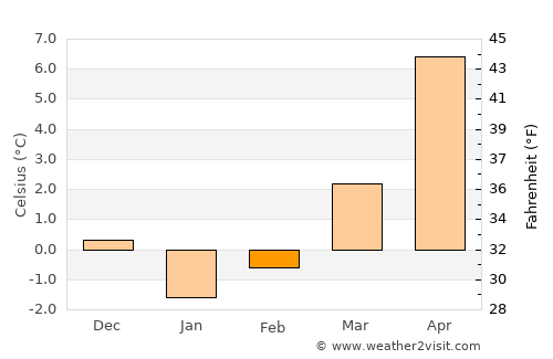 Ростуша average temperature in February
