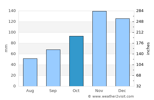Ростуша average rain in October