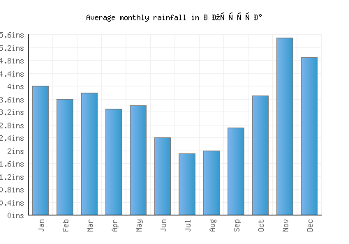Ростуша monthly rainfall chart (inches)