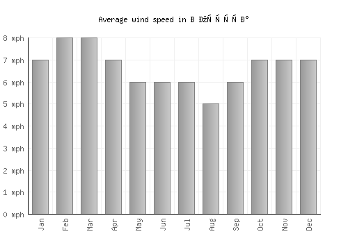 Ростуша average winspeed by month (mph)