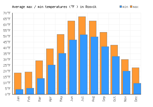 Rosvik average minimum / maximum temperatures (Fahrenheit)
