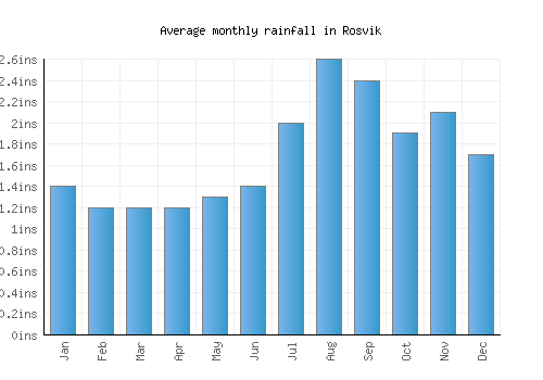 Rosvik monthly rainfall chart (inches)