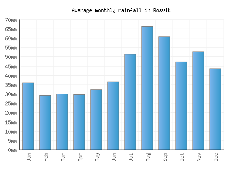 Rosvik monthly rainfall chart (mm)