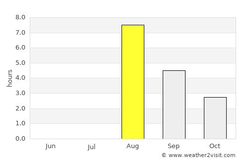 Rosvik average rain in August
