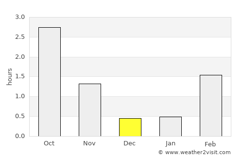 Rosvik average rain in December