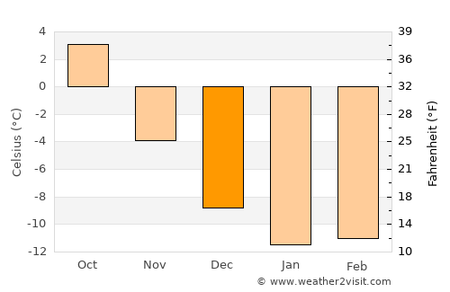 Rosvik average temperature in December