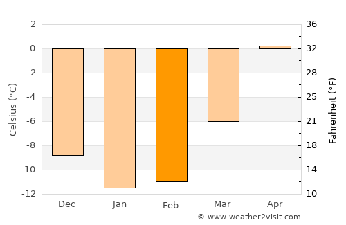 Rosvik average temperature in February