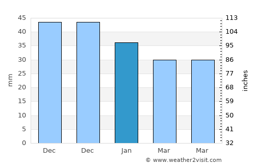 Rosvik average rain in January