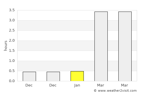 Rosvik average rain in January