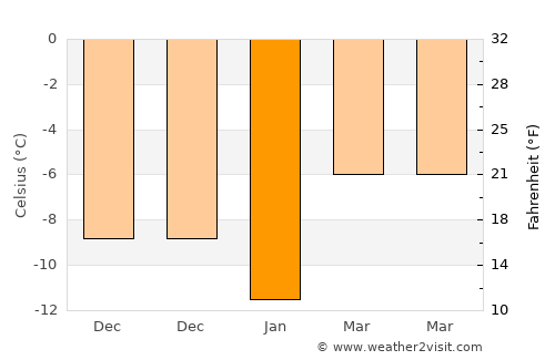 Rosvik average temperature in January