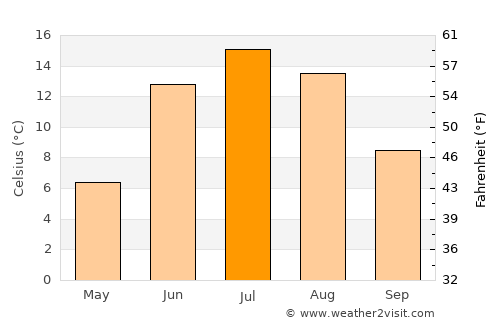 Rosvik average temperature in July