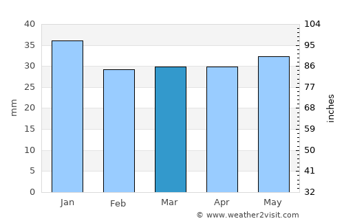 Rosvik average rain in March