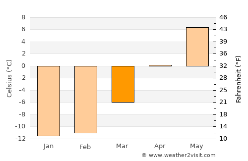 Rosvik average temperature in March