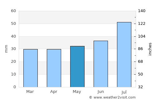 Rosvik average rain in May