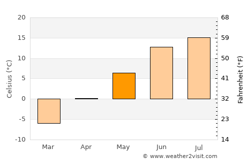 Rosvik average temperature in May
