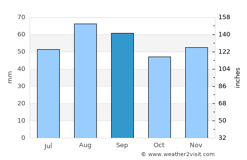 Rosvik average rain in September