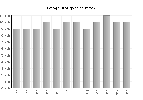 Rosvik average winspeed by month (mph)