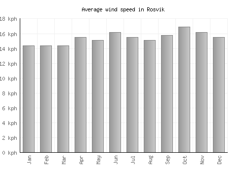 Rosvik average winspeed by month (km/h)