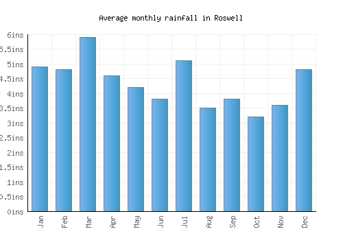 Roswell monthly rainfall chart (inches)