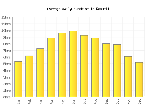 Roswell average daily sunshine chart