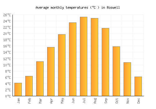 Roswell average temperature chart (Celsius)