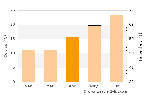 Roswell average temperature in April