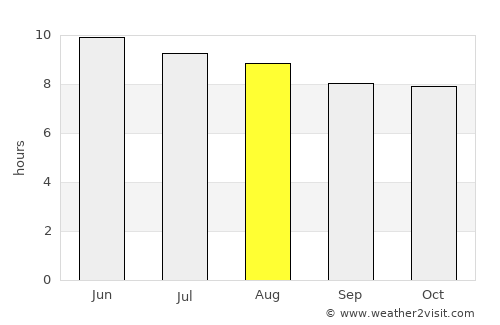 Roswell average rain in August