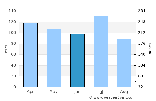 Roswell average rain in June