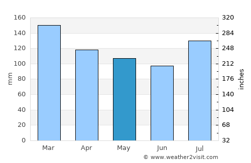Roswell average rain in May