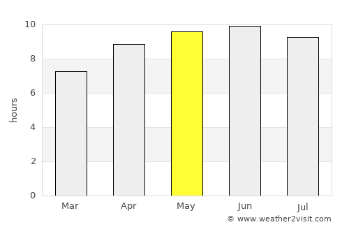 Roswell average rain in May