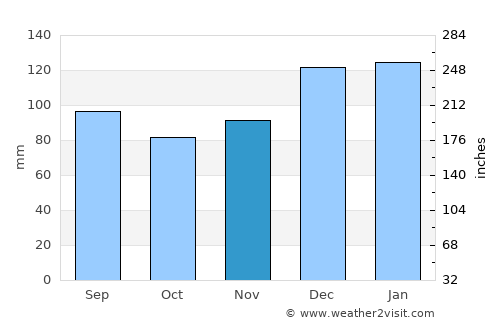 Roswell average rain in November
