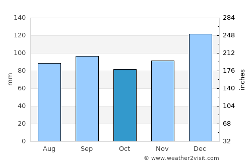Roswell average rain in October