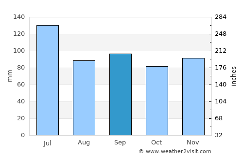 Roswell average rain in September