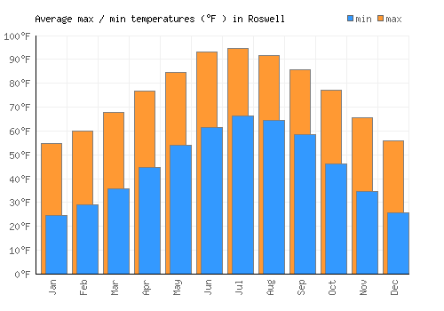 Roswell average minimum / maximum temperatures (Fahrenheit)