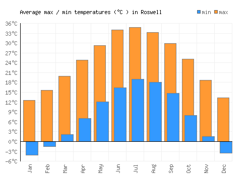 Roswell average minimum / maximum temperatures (Celsius)