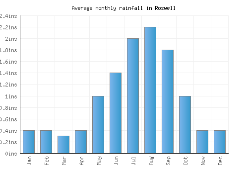 Roswell monthly rainfall chart (inches)