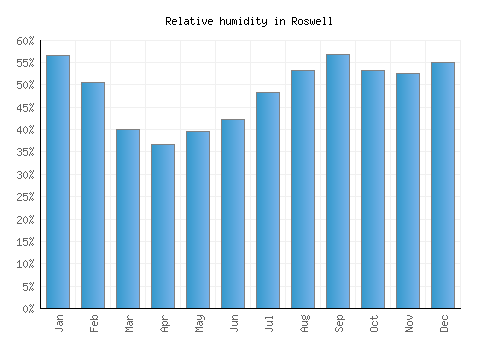 Roswell relative humidity averages