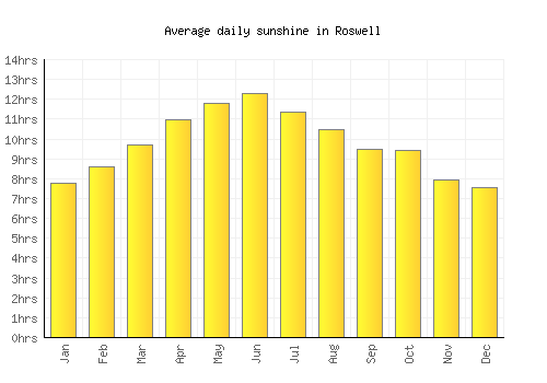 Roswell average daily sunshine chart