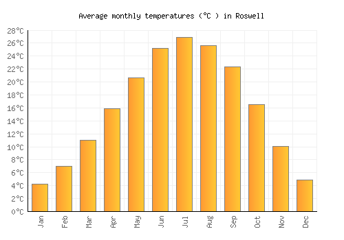 Roswell average temperature chart (Celsius)