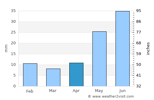 Roswell average rain in April