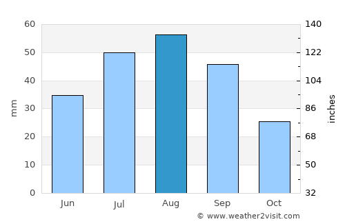 Roswell average rain in August