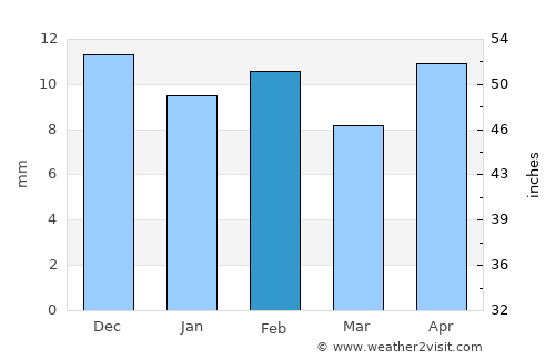 Roswell average rain in February