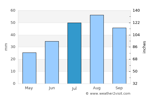 Roswell average rain in July