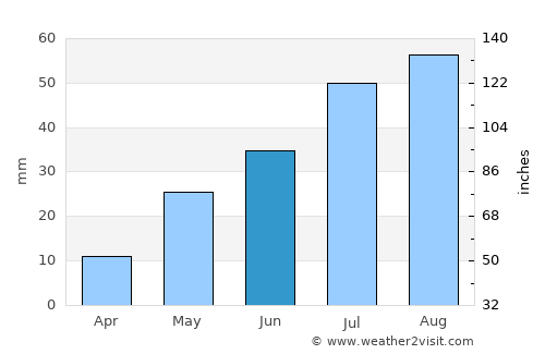 Roswell average rain in June